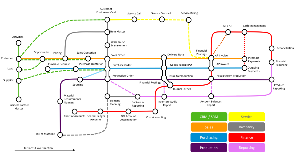 ERP System for small business—SAP Business One process map